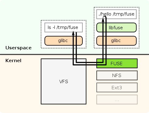 Fig-1: Workflow of FUSE