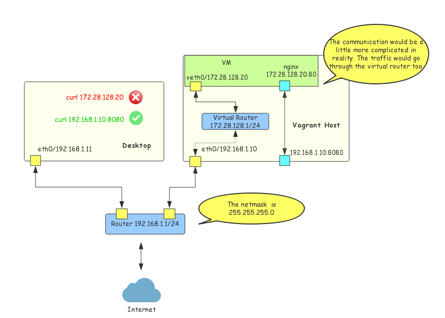 Figure-4: Vagrant Fowarded Ports Networking